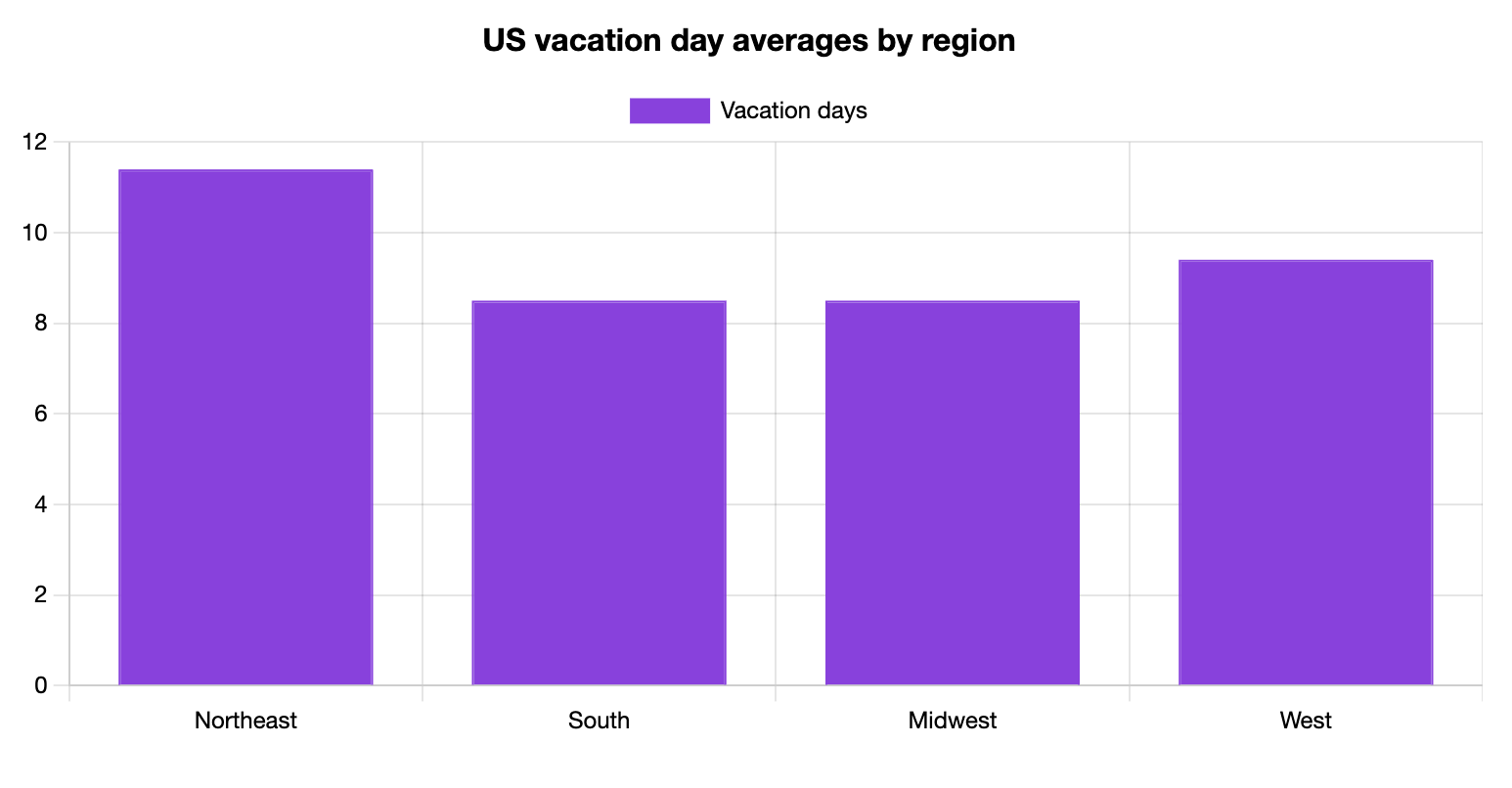US vacation days averages by region